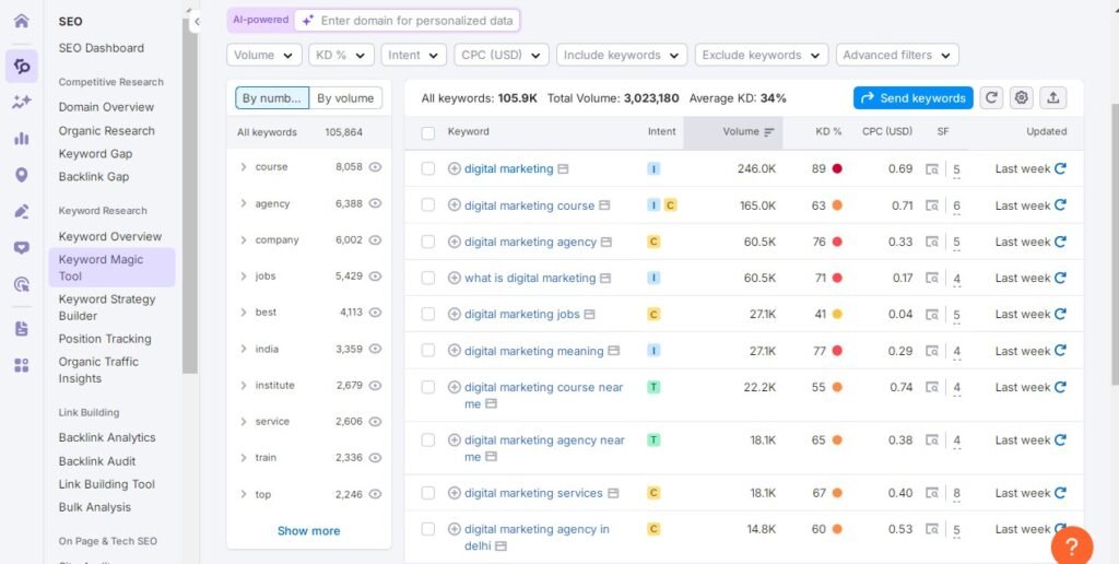 keyword variation of semrush