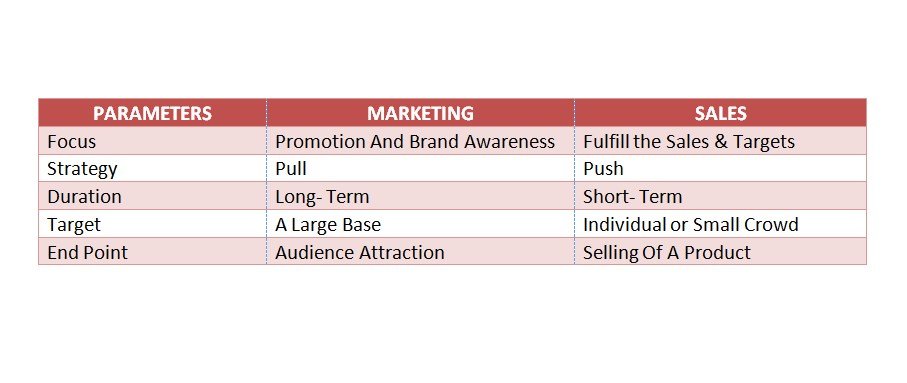 difference between sales and marketing